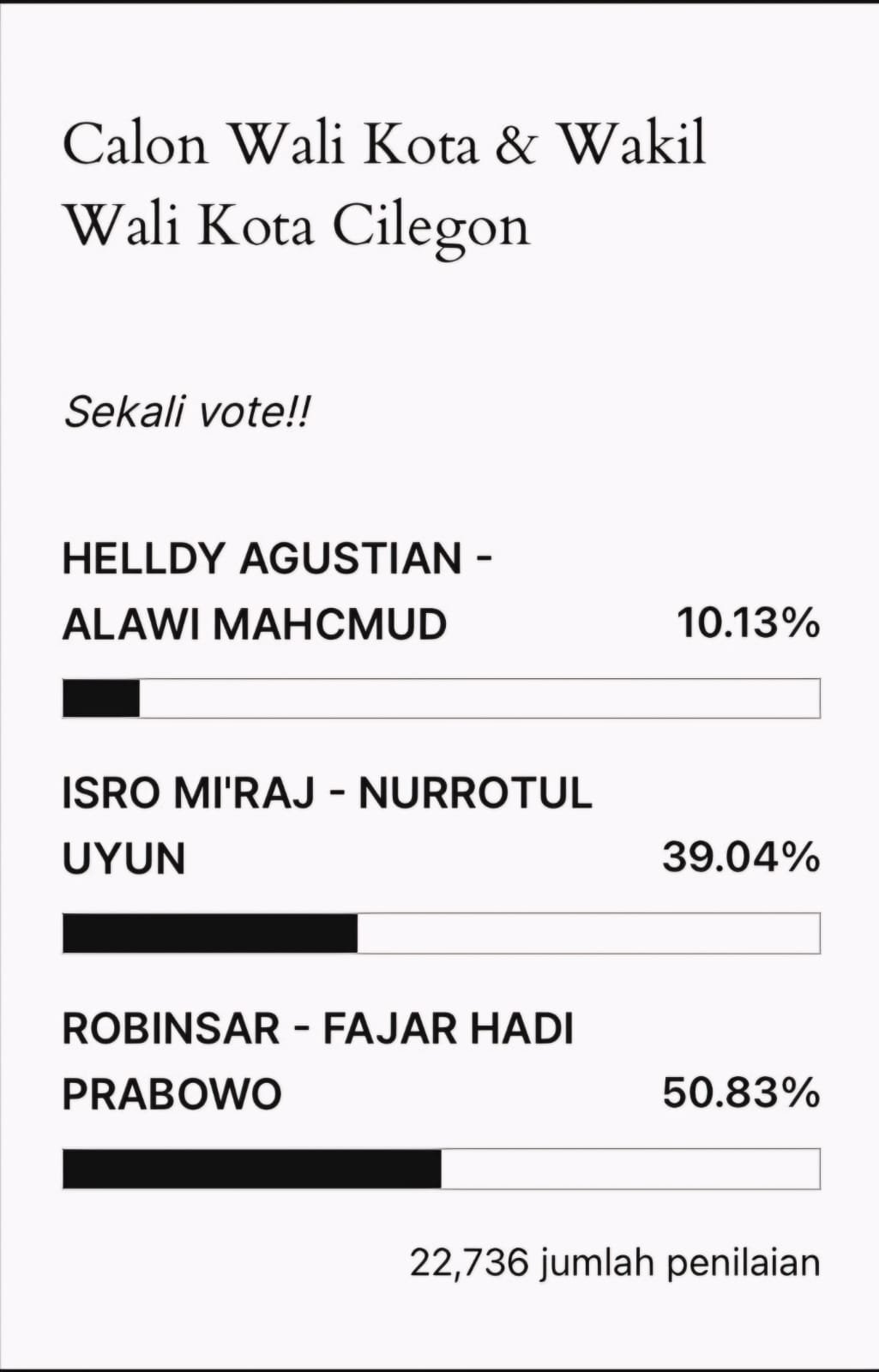 Kalahkan Incumbent, Robinsar-Fajar Unggul Dalam Survei